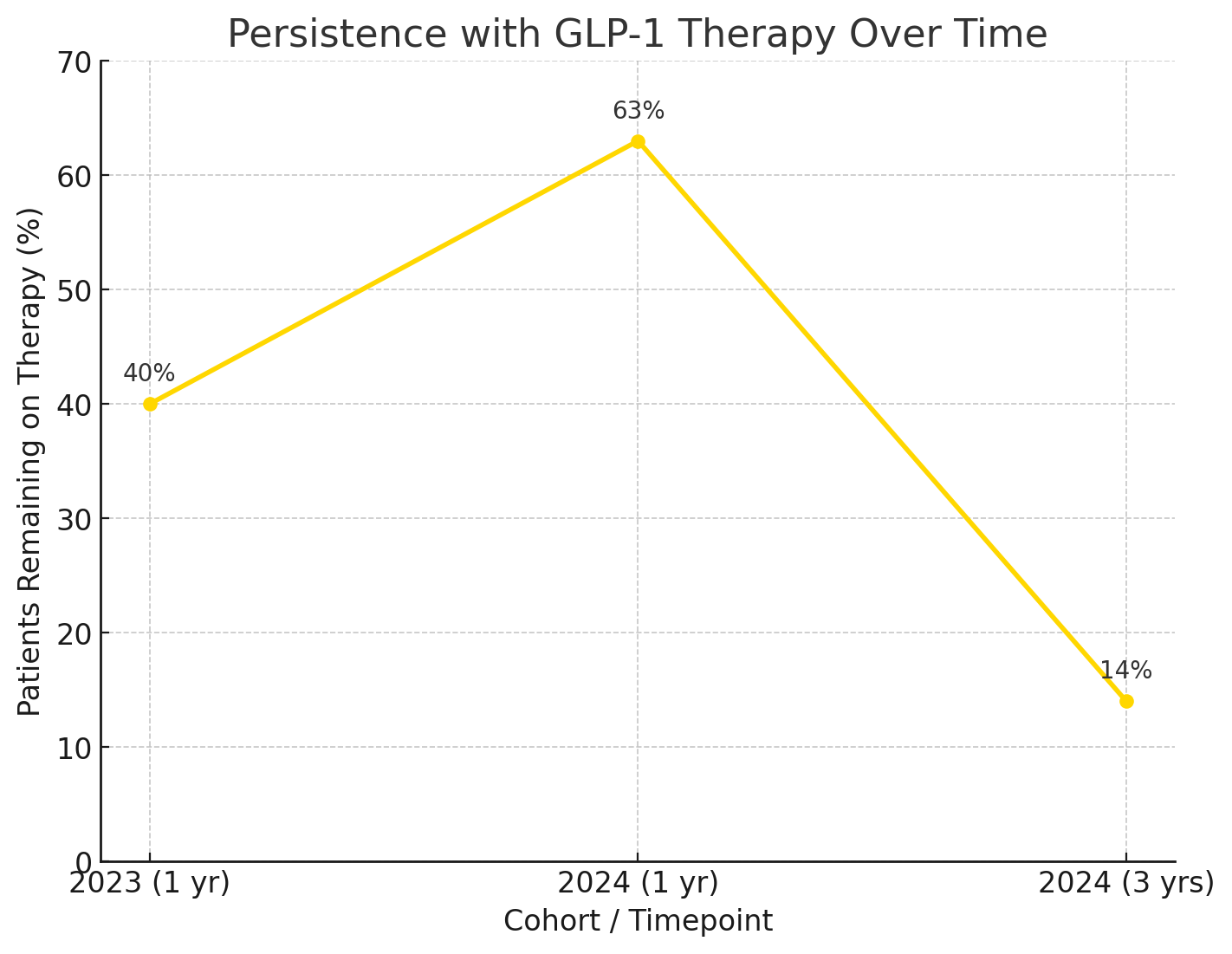 Picture of GLP-1 trends 2025: real-world data, patient outcomes & future therapies